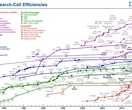 Conversion Efficiency Record Crushed by First Solar at 21.5%
