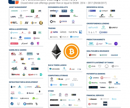 Blockchain Investment Trends In Review