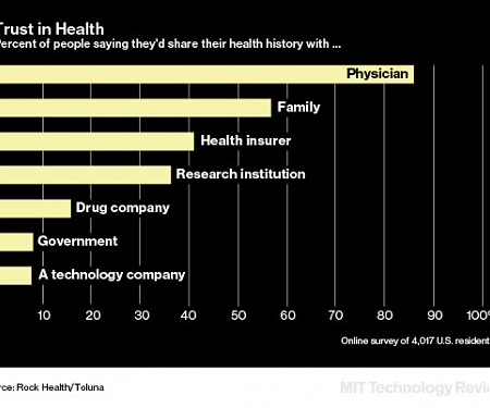 Tech Companies Are Not Trusted with Health Data