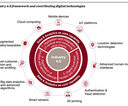 (PDF) PwC - Industry 4.0 : Building The Digital Enterprise
