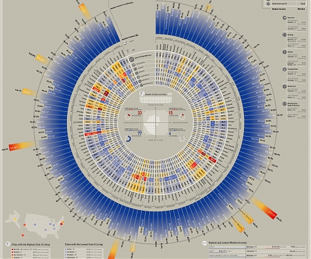 (Infographic) The Cost of Living in America