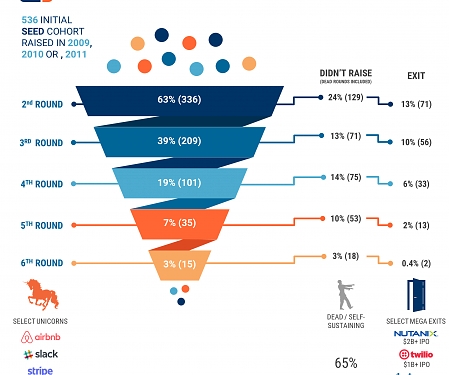 What’s The Easiest Place To Raise Early Startup Capital ?
