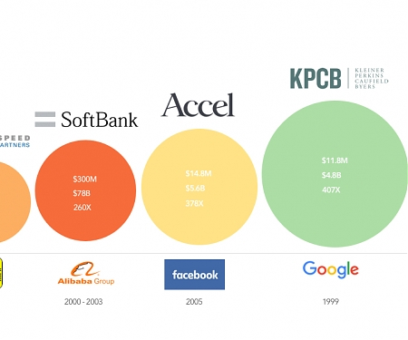 Startups with The Best Venture Investment Returns of All Time