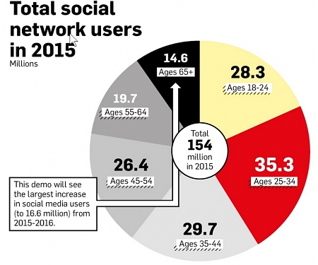 (Infographic) Total Social Network Users in 2015