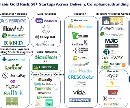 (Infographic) The Cannabis Gold Rush : 50+ Startups Across Delivery, Compliance, News