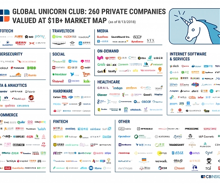 (Infographic) 1B+ Market Map : The World’s 260 Unicorn Companies