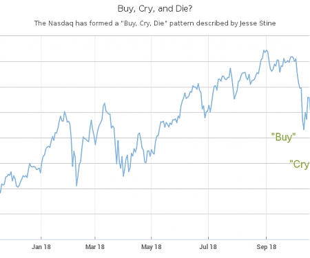 Will This ‘Buy, Cry, Die’ Chart Pattern Signal a Stock-Market Bottom ?