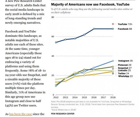 (PDF) Pew - Social Media Use in 2018