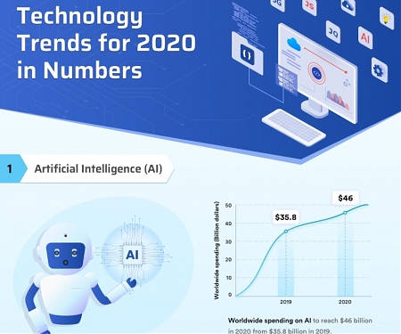 (Infographic) Top Technology Trends for 2020 in Numbers