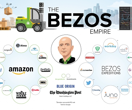 (Infographic) The Jeff Bezos Empire in One Giant Chart
