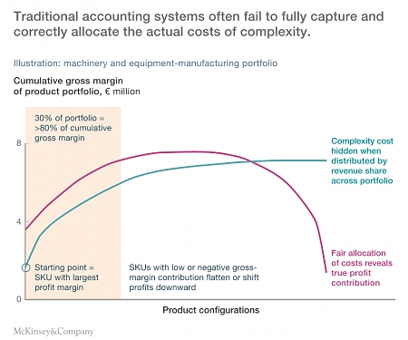 (PDF) Mckinsey - Finding The True Cost of Portfolio Complexity