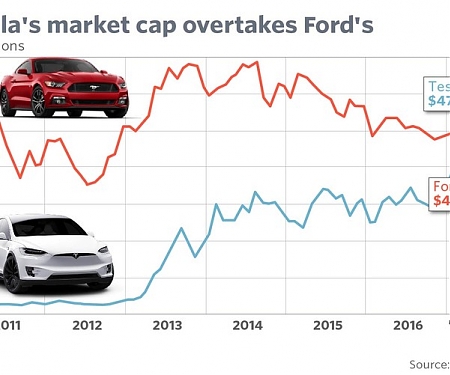 Tesla is Now More Valuable Than Ford Because It’s No Longer Just a Car Company