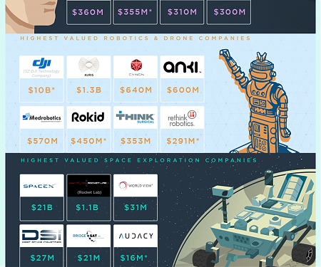 (Infographic) Ahead of Their Time : Valuable VC-backed Companies of the Future