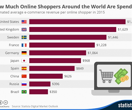 How Much Online Shoppers Around the World Are Spending