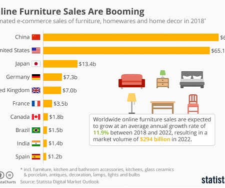 Online Furniture Sales Are Booming