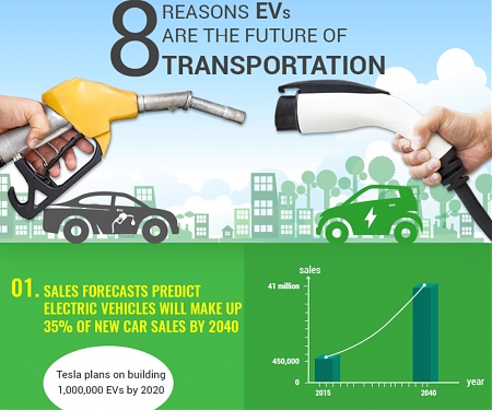(Infographic) 8 Reasons EVs Are The Future of Transportation