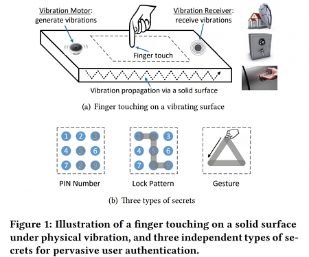 (PDF) Biometric Tech IDs You by Buzzing Your Finger - VibWrite