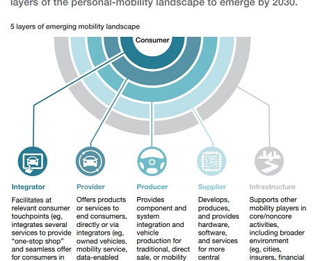 (PDF) Mckinsey - How Mobility Players Can Compete as The Automotive Revolution Accelerates