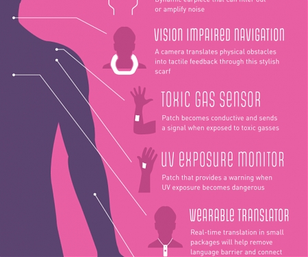 (Infographic) Wearable Technology