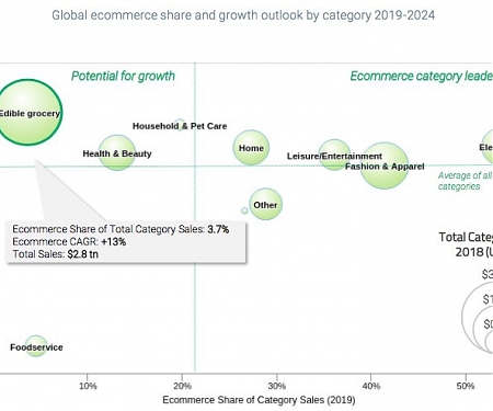 Online Assortment will Drive Significant Growth of Online Edible Grocery Sales Worldwide