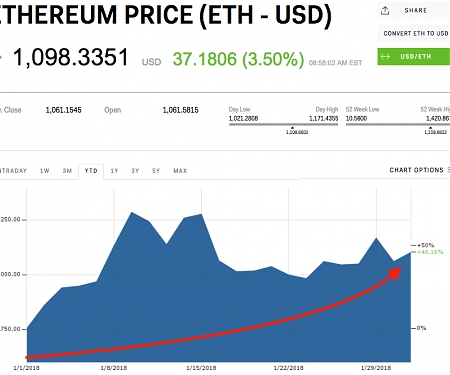 Ethereum Has Outpaced Its Rival Cryptocurrencies Since The Start of 2018