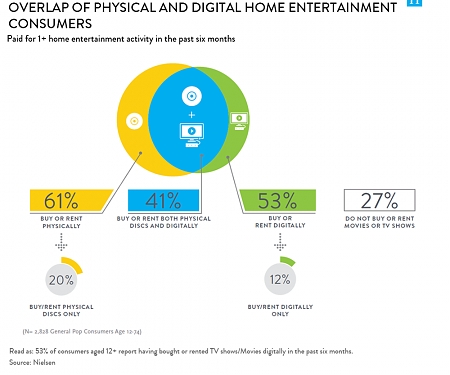 To Have And To Hold, Literally—Or Just To Watch Digitally ?