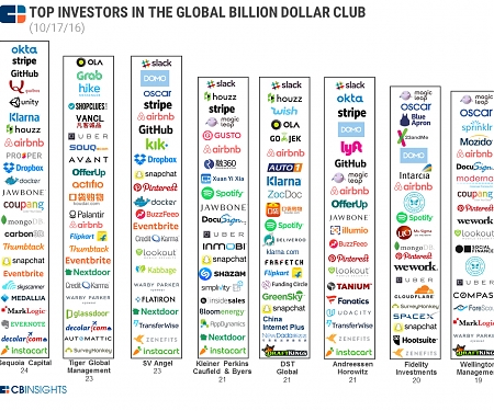 (Infographic) Unicorn Hunters : These Investors Have Backed The Most Billion-Dollar Companies
