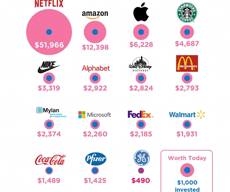 What $1,000 Invested in Each of These 15 Popular Stocks Before the Great Recession