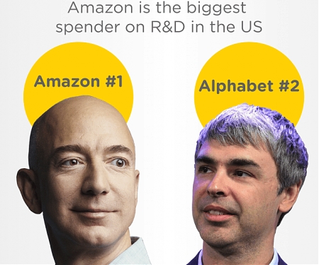 Amazon Spent Nearly $23 Billion on R&D Last Year