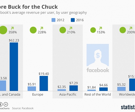 Facebook - More Buck for the Chuck