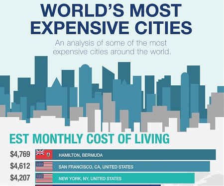 (Infographic) 20 Of The Most Expensive Cities In The World