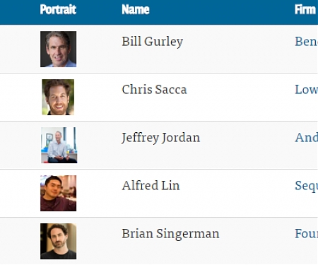 (Infographic) The Top 100 Venture Capitalists