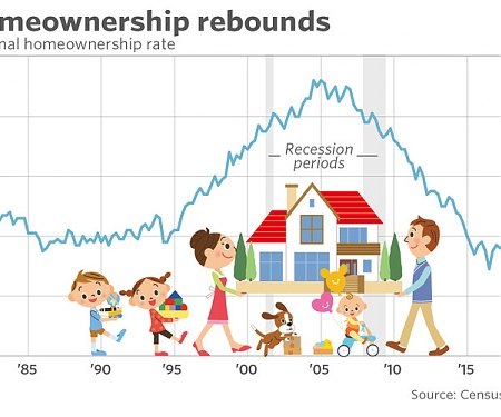 Gen X Rebounds as the Only Generation to Recover the Wealth Lost After the Housing Crash