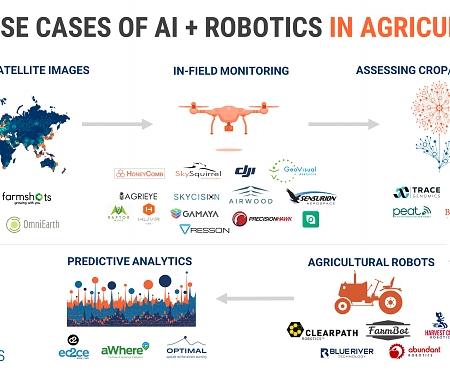 AI, Robotics, And The Future Of Precision Agriculture