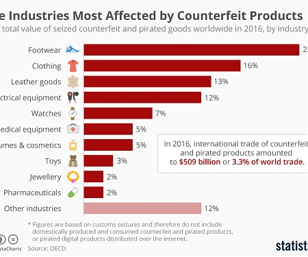 The Industries Most Affected by Counterfeit Products