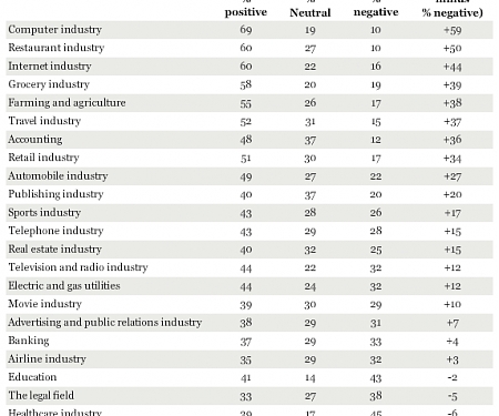 The Most and Least Liked Industries in America