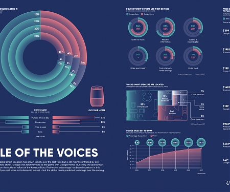 (Infographic) Amazon vs. Google : The Battle for Smart Speaker Market Share