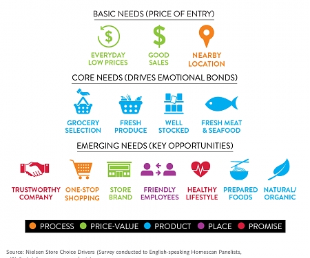 Understanding the Top Drivers Behind Shoppers' Store Choices
