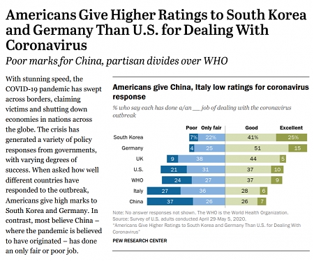 (PDF) Pew - Americans Give Higher Ratings to South Korea for Dealing With Coronavirus