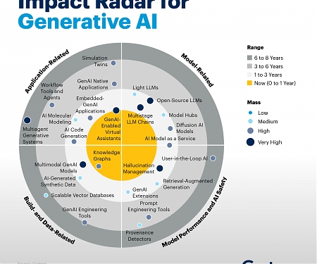 (Infographic) Gartner’s New Impact Radar for Generative AI