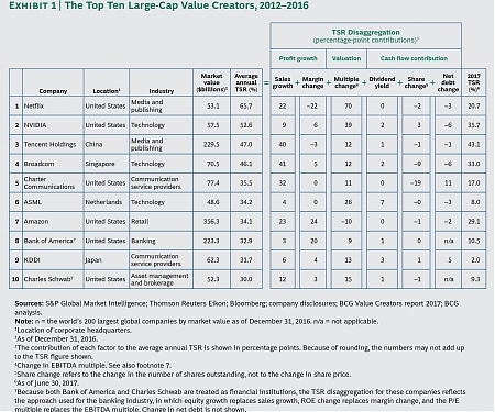(PDF) BCG - How Top Value Creators Outpace the Market—for Decades