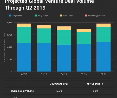 The Q2 2019 Global Venture Capital Report : A Market Gone Sideways