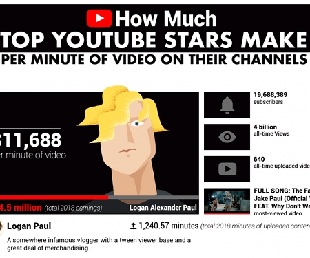 (Infographic) How Much Top YouTube Stars Make Per Minute of Video