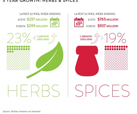 U.S. Consumers Are Spicing Up Their Lives with A Fragrant Kick