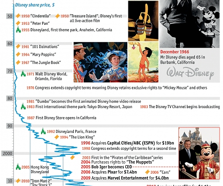 (Infographic) Disney’s World : A Graphical History of Disney Films