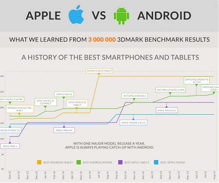 (Infographic) Apple vs Android Insights from 3,000,000 Results