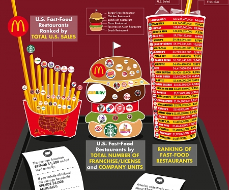 (Infographic) Biggest Fast Food Chains in America