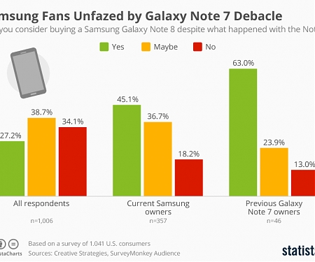 Samsung Fans Unfazed by Galaxy Note 7 Debacle
