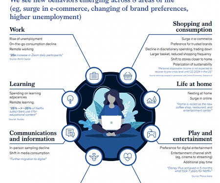 (PDF) Mckinsey - How COVID-19 is Changing Consumer Behavior
