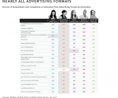 Millennials Are Most Trusting When it Comes to Advertising